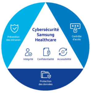 Cybersécurité Samsung Healthcare