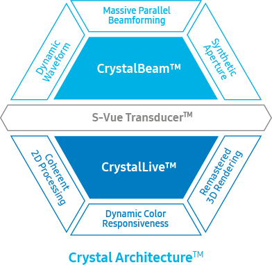 échographe samsung technologie Crystal Architecture