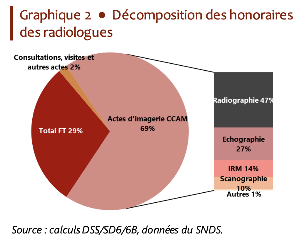 échographie de l'épaule honoraires radiologues